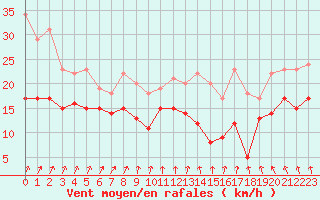 Courbe de la force du vent pour Cherbourg (50)