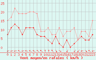 Courbe de la force du vent pour Le Touquet (62)