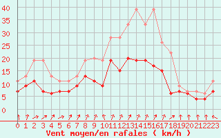 Courbe de la force du vent pour Lanvoc (29)