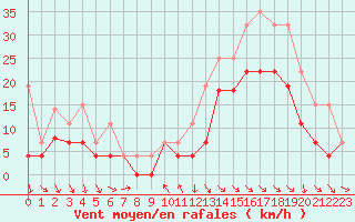 Courbe de la force du vent pour Cazaux (33)