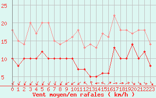 Courbe de la force du vent pour Quimper (29)