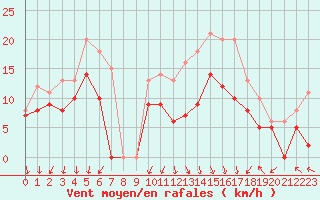 Courbe de la force du vent pour Ambrieu (01)