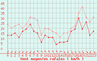 Courbe de la force du vent pour Pointe du Raz (29)