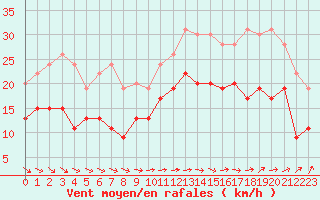 Courbe de la force du vent pour Lanvoc (29)