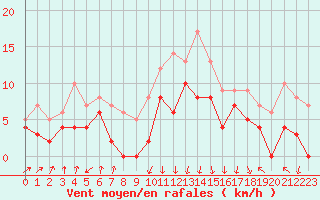 Courbe de la force du vent pour Chambry / Aix-Les-Bains (73)