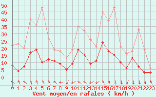 Courbe de la force du vent pour Le Puy - Loudes (43)