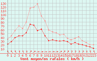 Courbe de la force du vent pour Cognac (16)