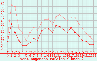 Courbe de la force du vent pour Chteauroux (36)
