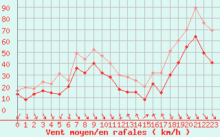 Courbe de la force du vent pour Cap Bar (66)