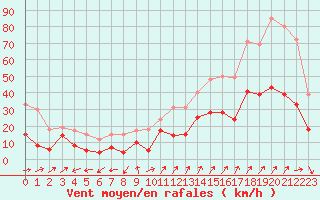 Courbe de la force du vent pour Grenoble/St-Etienne-St-Geoirs (38)