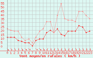 Courbe de la force du vent pour Paray-le-Monial - St-Yan (71)