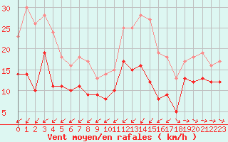 Courbe de la force du vent pour Cap Cpet (83)