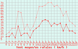 Courbe de la force du vent pour Quimper (29)