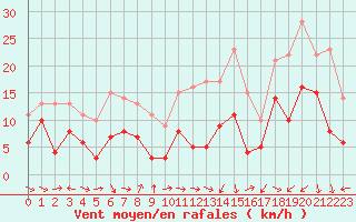 Courbe de la force du vent pour Grenoble/St-Etienne-St-Geoirs (38)