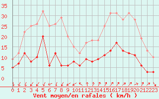 Courbe de la force du vent pour Embrun (05)