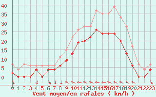 Courbe de la force du vent pour Hyres (83)