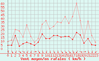 Courbe de la force du vent pour Saint-Etienne (42)