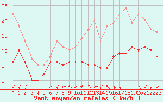 Courbe de la force du vent pour Orly (91)