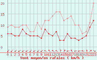 Courbe de la force du vent pour Niort (79)