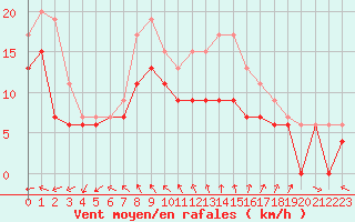 Courbe de la force du vent pour Chlons-en-Champagne (51)