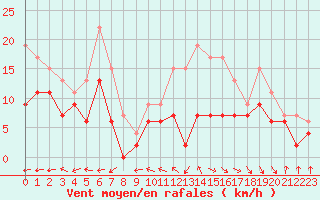 Courbe de la force du vent pour Rodez (12)