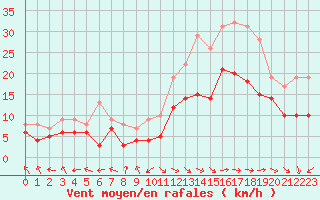 Courbe de la force du vent pour Rodez (12)