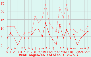 Courbe de la force du vent pour Brest (29)