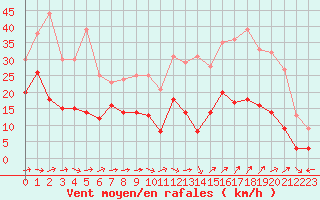 Courbe de la force du vent pour Le Luc - Cannet des Maures (83)