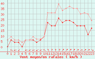 Courbe de la force du vent pour Cognac (16)