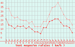 Courbe de la force du vent pour Cap Ferret (33)