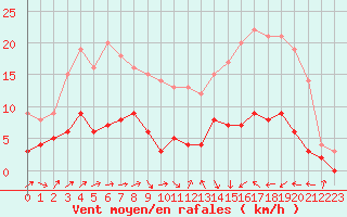 Courbe de la force du vent pour Auch (32)