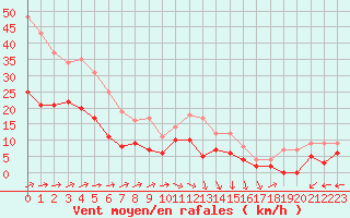 Courbe de la force du vent pour Saint-Dizier (52)