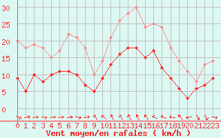 Courbe de la force du vent pour Solenzara - Base arienne (2B)