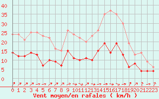 Courbe de la force du vent pour Belfort-Dorans (90)