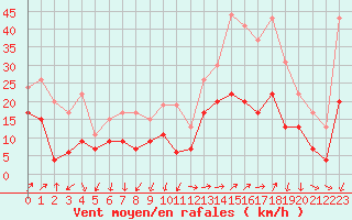 Courbe de la force du vent pour Saint-Auban (04)