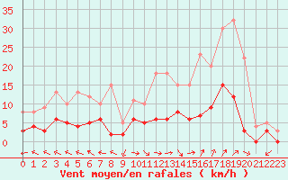 Courbe de la force du vent pour Carpentras (84)