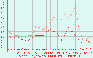 Courbe de la force du vent pour Chteaudun (28)
