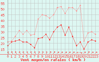 Courbe de la force du vent pour Metz-Nancy-Lorraine (57)