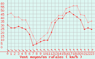 Courbe de la force du vent pour Cap Bar (66)