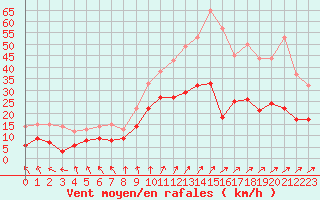 Courbe de la force du vent pour Limoges (87)