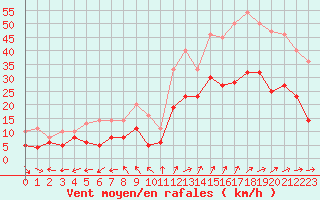 Courbe de la force du vent pour Saint-Nazaire (44)