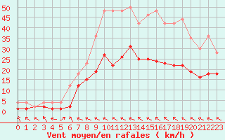 Courbe de la force du vent pour Charleville-Mzires (08)