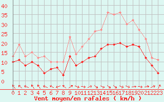 Courbe de la force du vent pour Rodez (12)