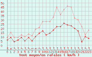 Courbe de la force du vent pour Marignane (13)