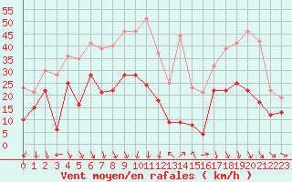 Courbe de la force du vent pour Bziers Cap d