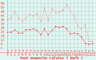 Courbe de la force du vent pour Bergerac (24)