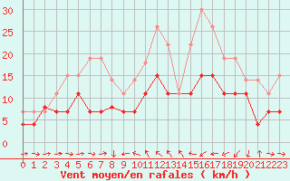 Courbe de la force du vent pour Solenzara - Base arienne (2B)