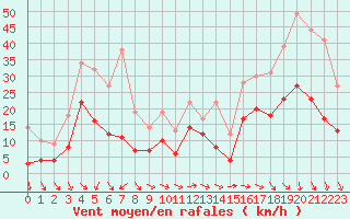 Courbe de la force du vent pour Cambrai / Epinoy (62)