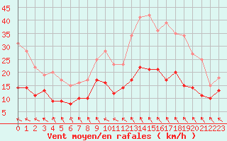 Courbe de la force du vent pour Le Touquet (62)