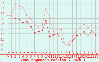 Courbe de la force du vent pour Pointe Saint-Mathieu (29)